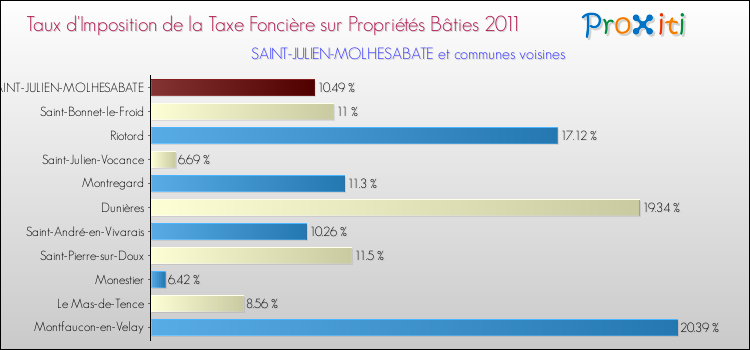 Taux d'imposition de la taxe foncière sur le bati 2011 pour SAINT-JULIEN-MOLHESABATE et les communes proches Comparaison des taux d'imposition de la taxe foncière sur le bati 2011 pour SAINT-JULIEN-MOLHESABATE et les communes voisines