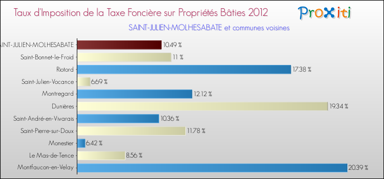 Taux d'imposition de la taxe foncière sur le bati 2012 pour SAINT-JULIEN-MOLHESABATE et les communes proches Comparaison des taux d'imposition de la taxe foncière sur le bati 2012 pour SAINT-JULIEN-MOLHESABATE et les communes voisines