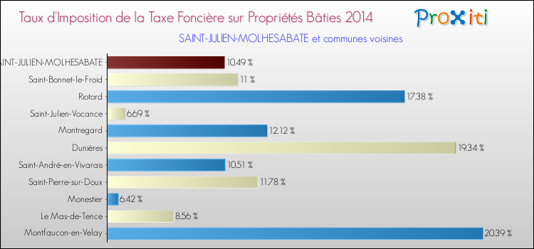 Taux d'imposition de la taxe foncière sur le bati 2014 pour SAINT-JULIEN-MOLHESABATE et les communes proches Comparaison des taux d'imposition de la taxe foncière sur le bati 2014 pour SAINT-JULIEN-MOLHESABATE et les communes voisines