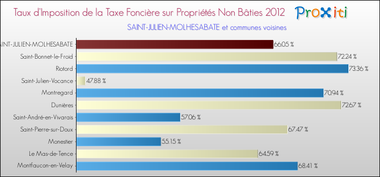 Taux d'imposition de la taxe foncière sur les immeubles et terrains non batis 2012 pour SAINT-JULIEN-MOLHESABATE et les communes proches Comparaison des taux d'imposition de la taxe foncière sur les immeubles et terrains non batis 2012 pour SAINT-JULIEN-MOLHESABATE et les communes voisines