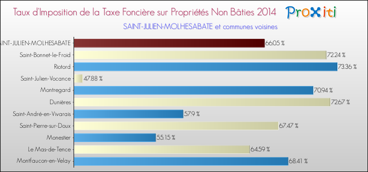 Taux d'imposition de la taxe foncière sur les immeubles et terrains non batis 2014 pour SAINT-JULIEN-MOLHESABATE et les communes proches Comparaison des taux d'imposition de la taxe foncière sur les immeubles et terrains non batis 2014 pour SAINT-JULIEN-MOLHESABATE et les communes voisines