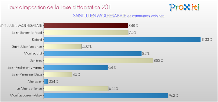 Taux d'imposition de la taxe d'habitation 2011 pour SAINT-JULIEN-MOLHESABATE et les communes proches Comparaison des taux d'imposition de la taxe d'habitation 2011 pour SAINT-JULIEN-MOLHESABATE et les communes voisines