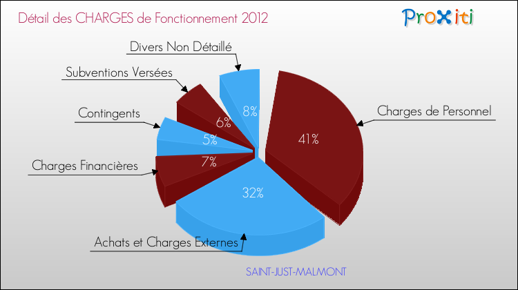 Décomposition des Charges de Fonctionnement 2012 de la commune de SAINT-JUST-MALMONT Charges de Fonctionnement 2012 pour la commune de SAINT-JUST-MALMONT