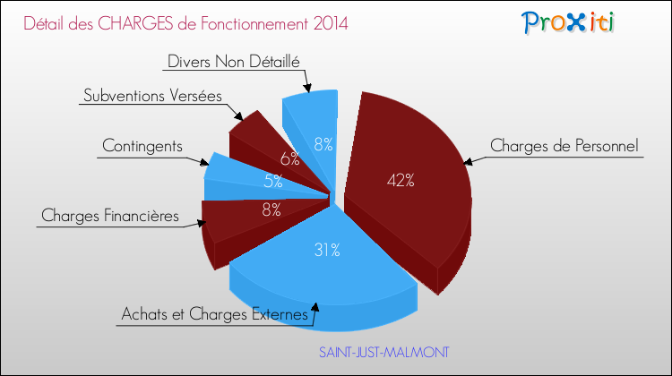 Décomposition des Charges de Fonctionnement 2014 de la commune de SAINT-JUST-MALMONT Charges de Fonctionnement 2014 pour la commune de SAINT-JUST-MALMONT