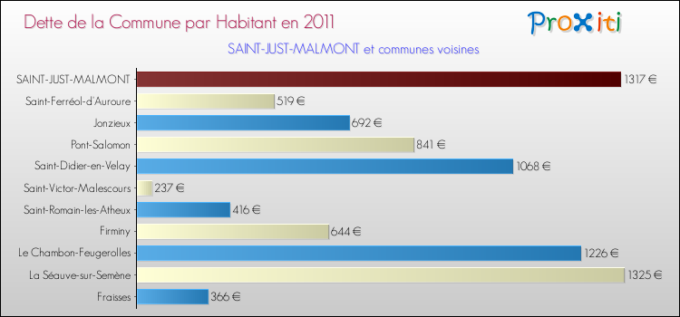 Dette par habitant de la commune en 2011 pour SAINT-JUST-MALMONT et les communes proches Comparaison de la dette par habitant de la commune en 2011 pour SAINT-JUST-MALMONT et les communes voisines