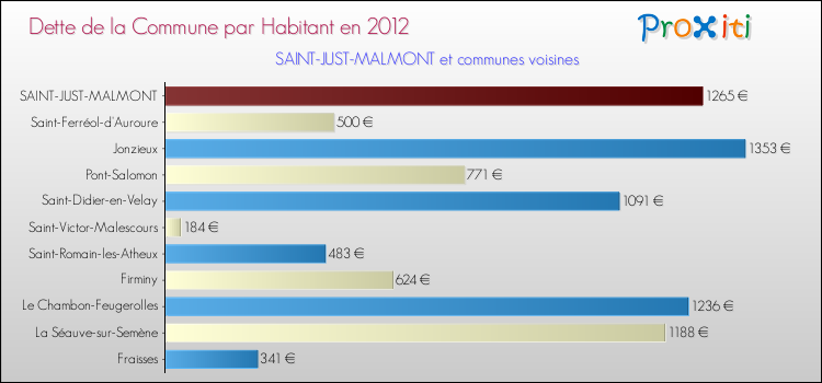 Dette par habitant de la commune en 2012 pour SAINT-JUST-MALMONT et les communes proches Comparaison de la dette par habitant de la commune en 2012 pour SAINT-JUST-MALMONT et les communes voisines