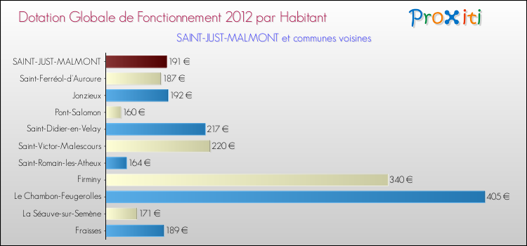 Montant des dotations globales de fonctionnement DGF par Habitant pour SAINT-JUST-MALMONT et les communes proches Comparaison des des dotations globales de fonctionnement DGF par habitant pour SAINT-JUST-MALMONT et les communes voisines