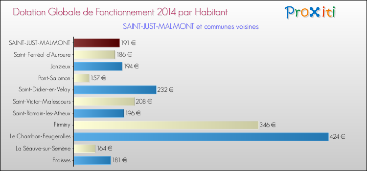 Montant des dotations globales de fonctionnement DGF par Habitant pour SAINT-JUST-MALMONT et les communes proches en 2014. Comparaison des des dotations globales de fonctionnement DGF par habitant pour SAINT-JUST-MALMONT et les communes voisines en 2014.