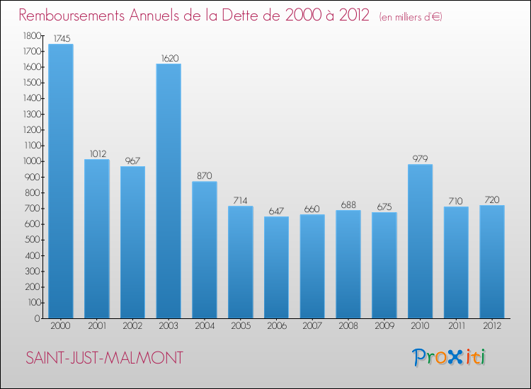 Evolution de l'annuité de la dette pour la commune de SAINT-JUST-MALMONT de 2000 à 2012 Annuités de la dette pour SAINT-JUST-MALMONT de 2000 à 2012
