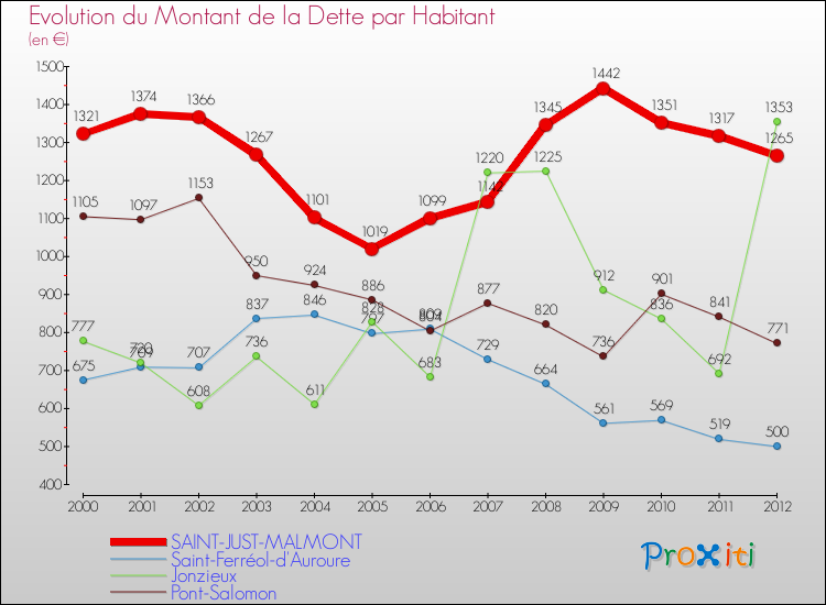 Evolution de la dette par habitant pour la commune de SAINT-JUST-MALMONT et les communes proches de 2000 à 2012 Comparaison de la dette par habitant pour SAINT-JUST-MALMONT et les communes voisines de 2000 à 2012