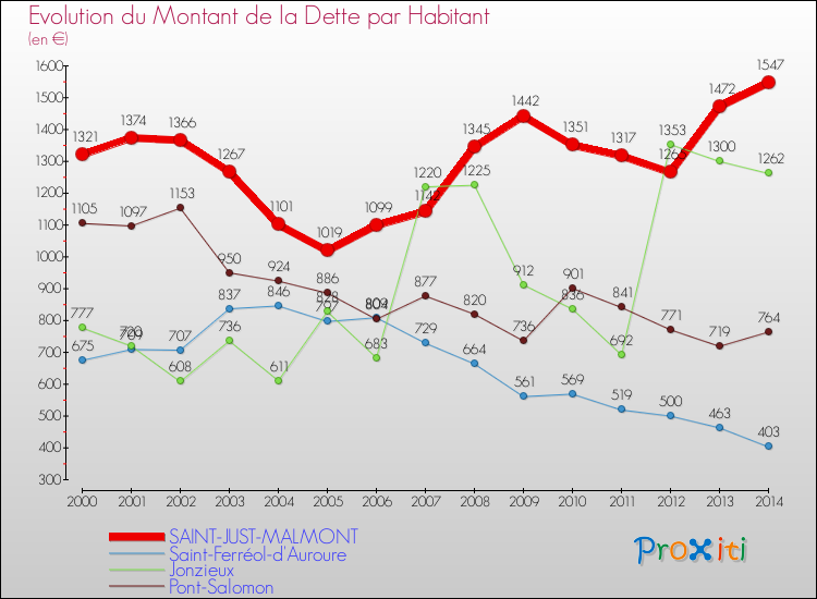 Evolution de la dette par habitant pour la commune de SAINT-JUST-MALMONT et les communes proches de 2000 à 2014 Comparaison de la dette par habitant pour SAINT-JUST-MALMONT et les communes voisines de 2000 à 2014