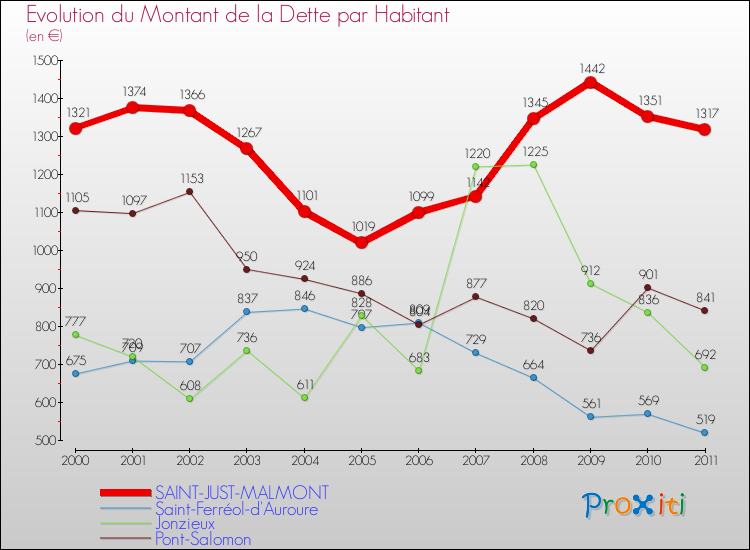 Evolution de la dette par habitant pour la commune de SAINT-JUST-MALMONT et les communes proches Comparaison de la dette par habitant pour SAINT-JUST-MALMONT et les communes voisines