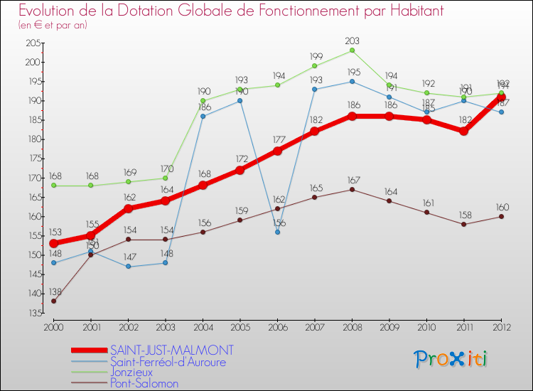 Evolution et montant de la dotation globale de fonctionnement par Habitant pour SAINT-JUST-MALMONT et les communes proches Comparaison des dotations globales de fonctionnement par habitant pour SAINT-JUST-MALMONT et les communes voisines