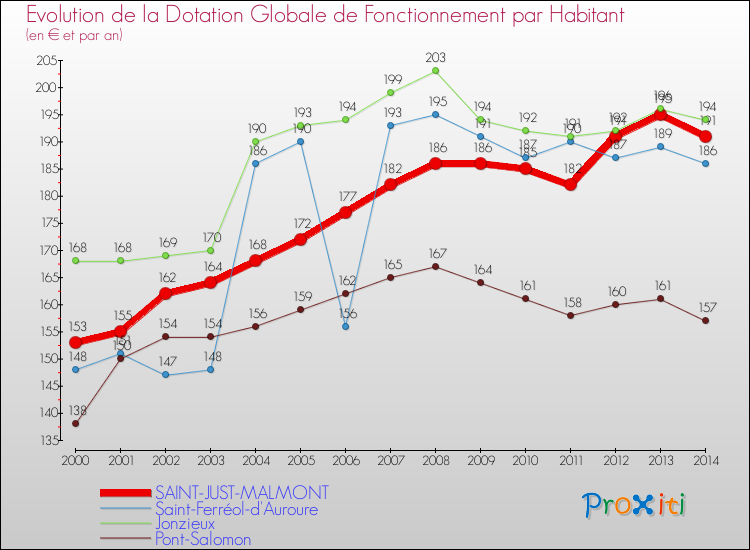 Evolution et montant de la dotation globale de fonctionnement par Habitant pour SAINT-JUST-MALMONT et les communes proches de 2000 à 2014. Comparaison des dotations globales de fonctionnement par habitant pour SAINT-JUST-MALMONT et les communes voisines de 2000 à 2014.
