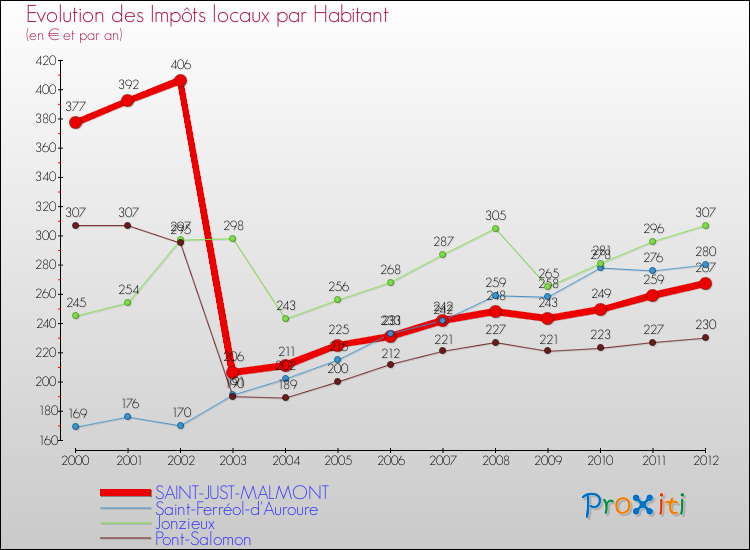 Evolution et montant des impôts locaux par Habitant pour SAINT-JUST-MALMONT et les communes proches Comparaison des impôts locaux par habitant pour SAINT-JUST-MALMONT et les communes voisines