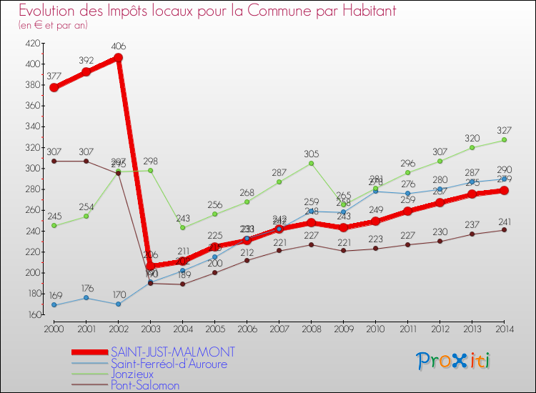 Evolution et montant des impôts locaux par Habitant pour SAINT-JUST-MALMONT et les communes proches de 2000 à 2014 Comparaison des impôts locaux par habitant pour SAINT-JUST-MALMONT et les communes voisines de 2000 à 2014