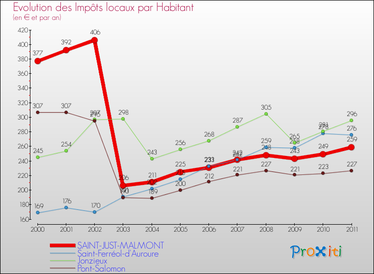Evolution et montant des impôts locaux par Habitant pour SAINT-JUST-MALMONT et les communes proches Comparaison des impôts locaux par habitant pour SAINT-JUST-MALMONT et les communes voisines