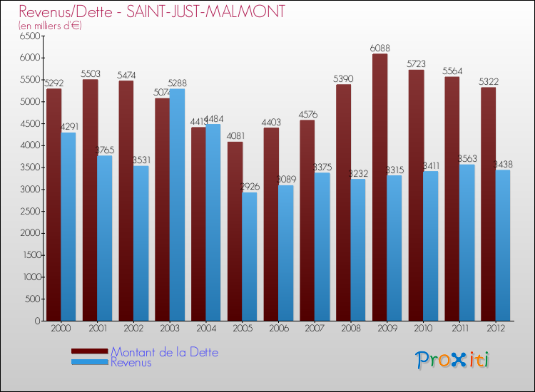 Evolution comparée de la dette et des revenus pour la commune de SAINT-JUST-MALMONT de 2000 à 2012 Comparaison de la dette et des revenus pour SAINT-JUST-MALMONT de 2000 à 2012