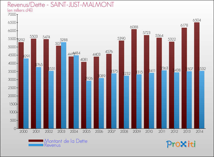 Evolution comparée de la dette et des revenus pour la commune de SAINT-JUST-MALMONT de 2000 à 2014 Comparaison de la dette et des revenus pour SAINT-JUST-MALMONT de 2000 à 2014