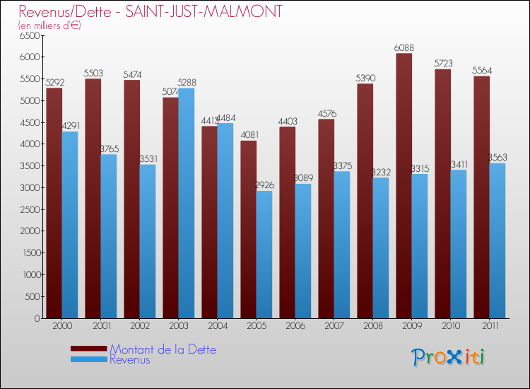 Evolution comparée de la dette et des revenus pour la commune de SAINT-JUST-MALMONT de 2000 à 2011 Comparaison de la dette et des revenus pour SAINT-JUST-MALMONT de 2000 à 2011
