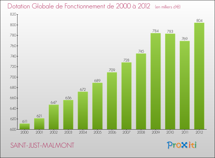 Evolution du montant de la Dotation Globale de Fonctionnement pour la commune de SAINT-JUST-MALMONT de 2000 à 2012 Evolution du montant de la Dotation Globale de Fonctionnement pour SAINT-JUST-MALMONT de 2000 à 2012