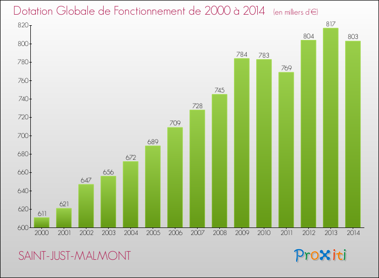 Evolution du montant de la Dotation Globale de Fonctionnement pour la commune de SAINT-JUST-MALMONT de 2000 à 2014 Evolution du montant de la Dotation Globale de Fonctionnement pour SAINT-JUST-MALMONT de 2000 à 2014