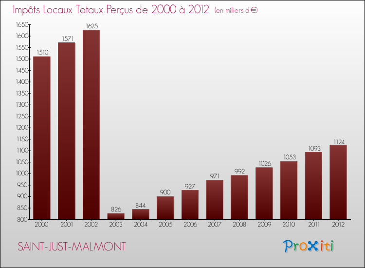 Evolution des Impôts Locaux pour la commune de SAINT-JUST-MALMONT de 2000 à 2012 Evolution des Impôts Locaux pour SAINT-JUST-MALMONT de 2000 à 2012