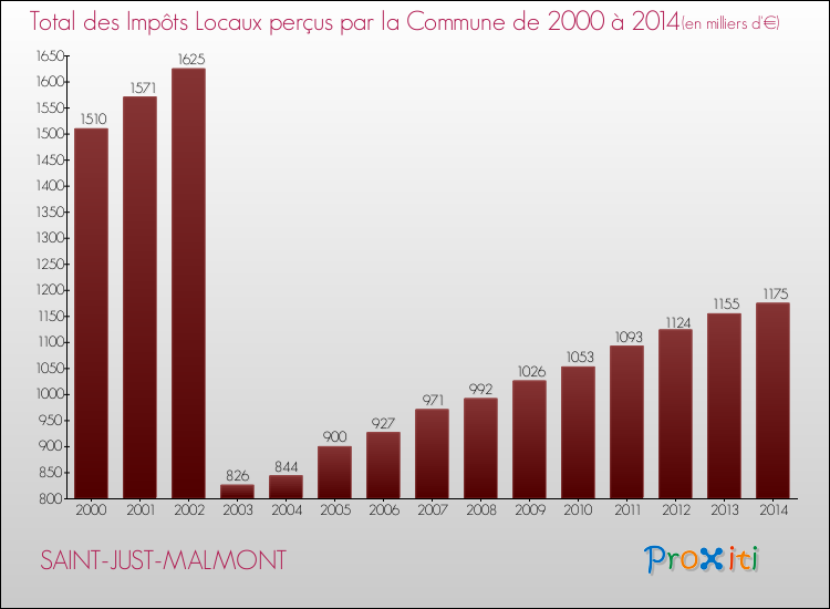 Evolution des Impôts Locaux pour la commune de SAINT-JUST-MALMONT de 2000 à 2014 Evolution des Impôts Locaux pour SAINT-JUST-MALMONT de 2000 à 2014