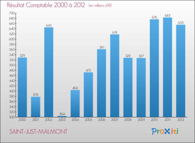 Evolution du résultat comptable pour la commune de SAINT-JUST-MALMONT de 2000 à 2012 Evolution du résultat comptable pour SAINT-JUST-MALMONT de 2000 à 2012