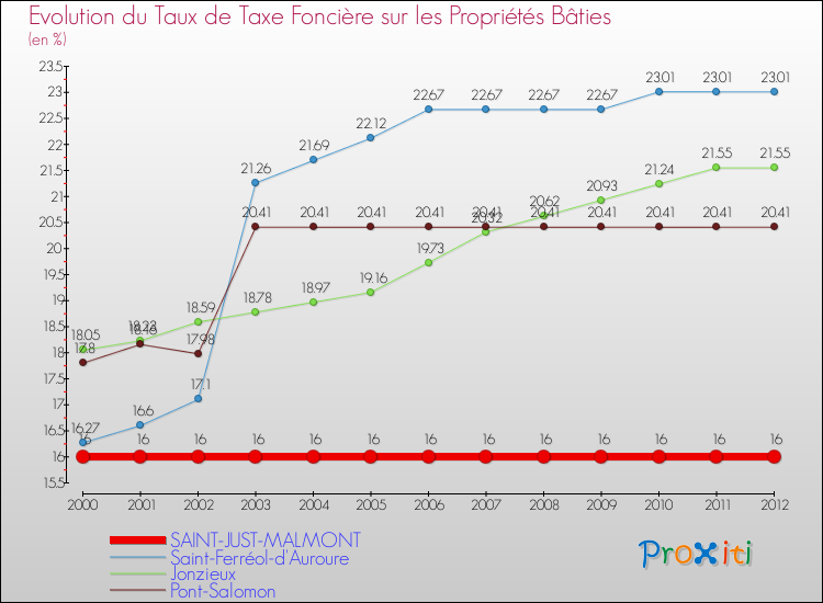 Evolution du taux de la taxe foncière sur le bati pour SAINT-JUST-MALMONT et les communes proches de 2000 à 2012 Comparaison des taux de taxe foncière sur le bati pour SAINT-JUST-MALMONT et les communes voisines de 2000 à 2012