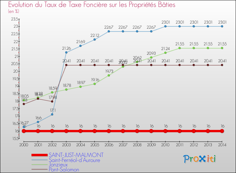 Evolution du taux de la taxe foncière sur le bati pour SAINT-JUST-MALMONT et les communes proches de 2000 à 2014 Comparaison des taux de taxe foncière sur le bati pour SAINT-JUST-MALMONT et les communes voisines de 2000 à 2014