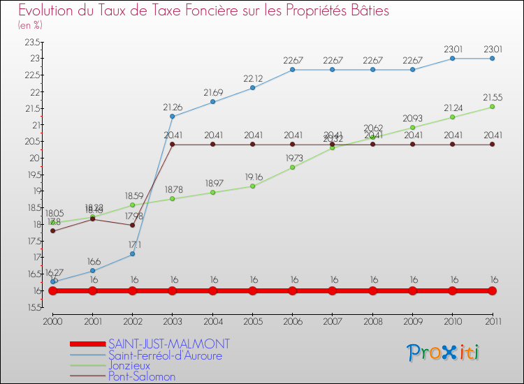 Evolution du taux de la taxe foncière sur le bati pour SAINT-JUST-MALMONT et les communes proches Comparaison des taux de taxe foncière sur le bati pour SAINT-JUST-MALMONT et les communes voisines