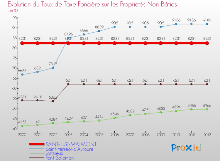 Evolution du taux de la taxe foncière sur les immeubles et terrains non batis pour SAINT-JUST-MALMONT et les communes proches de 2000 à 2012 Comparaison des taux de la taxe foncière sur les immeubles et terrains non batis pour SAINT-JUST-MALMONT et les communes voisines de 2000 à 2012