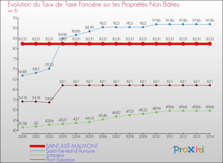 Evolution du taux de la taxe foncière sur les immeubles et terrains non batis pour SAINT-JUST-MALMONT et les communes proches de 2000 à 2014 Comparaison des taux de la taxe foncière sur les immeubles et terrains non batis pour SAINT-JUST-MALMONT et les communes voisines de 2000 à 2014