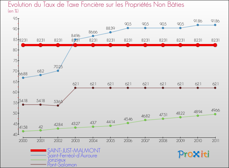Evolution du taux de la taxe foncière sur les immeubles et terrains non batis pour SAINT-JUST-MALMONT et les communes proches Comparaison des taux de la taxe foncière sur les immeubles et terrains non batis pour SAINT-JUST-MALMONT et les communes voisines