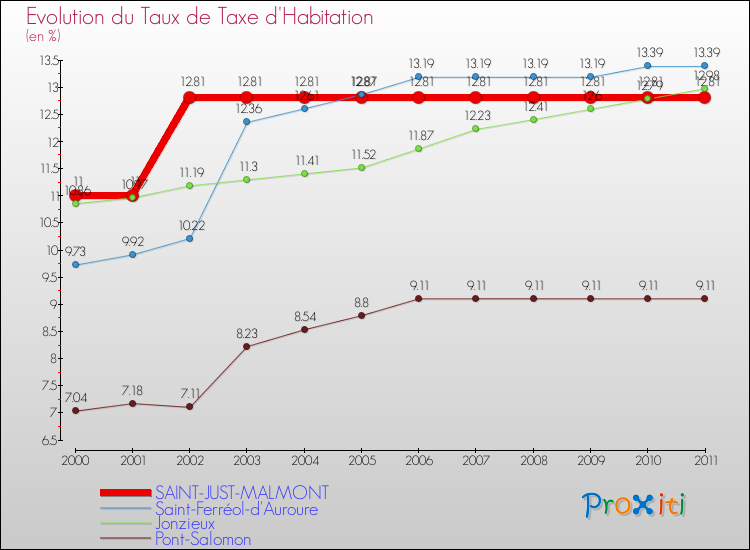 Evolution du taux de la taxe d'habitation pour SAINT-JUST-MALMONT et les communes proches Comparaison des taux de la taxe d'habitation pour SAINT-JUST-MALMONT et les communes voisines
