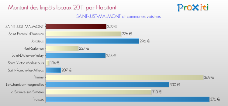 Montant des impôts locaux par Habitant pour SAINT-JUST-MALMONT et les communes proches Comparaison des impôts locaux par habitant pour SAINT-JUST-MALMONT et les communes voisines