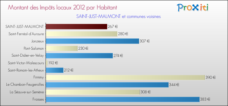 Montant des impôts locaux par Habitant pour SAINT-JUST-MALMONT et les communes proches Comparaison des impôts locaux par habitant pour SAINT-JUST-MALMONT et les communes voisines