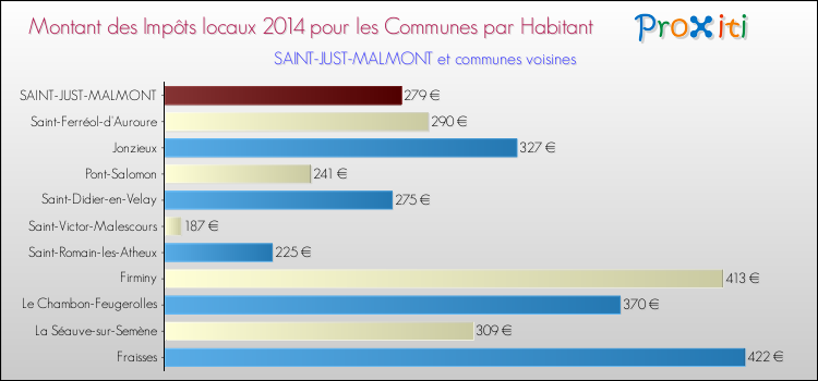 Montant des impôts locaux par Habitant pour SAINT-JUST-MALMONT et les communes proches en 2014 Comparaison des impôts locaux par habitant pour SAINT-JUST-MALMONT et les communes voisines en 2014