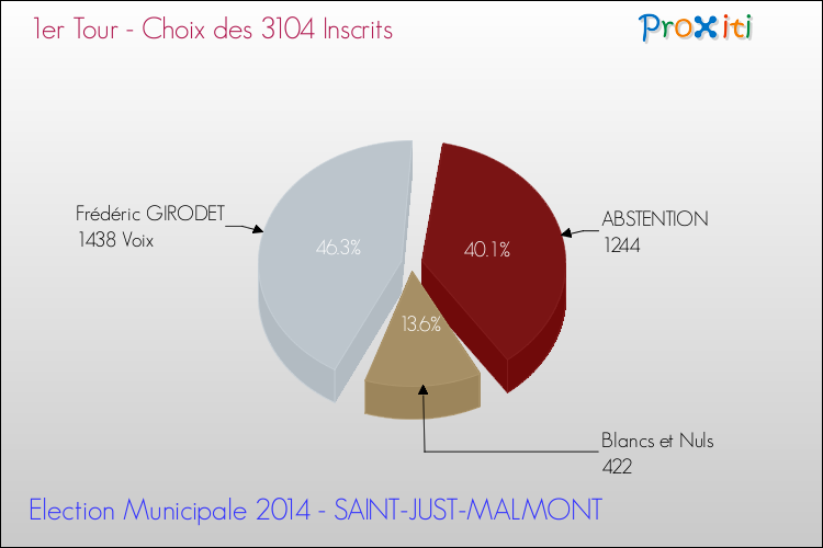Résultats par rapport aux inscrits au 1er Tour des Elections Municipales 2014 de la commune de SAINT-JUST-MALMONT Elections Municipales 2014 - Résultats par rapport aux inscrits au 1er Tour pour la commune de SAINT-JUST-MALMONT