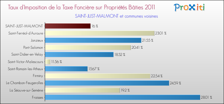 Taux d'imposition de la taxe foncière sur le bati 2011 pour SAINT-JUST-MALMONT et les communes proches Comparaison des taux d'imposition de la taxe foncière sur le bati 2011 pour SAINT-JUST-MALMONT et les communes voisines