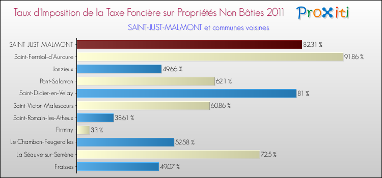 Taux d'imposition de la taxe foncière sur les immeubles et terrains non batis 2011 pour SAINT-JUST-MALMONT et les communes proches Comparaison des taux d'imposition de la taxe foncière sur les immeubles et terrains non batis 2011 pour SAINT-JUST-MALMONT et les communes voisines
