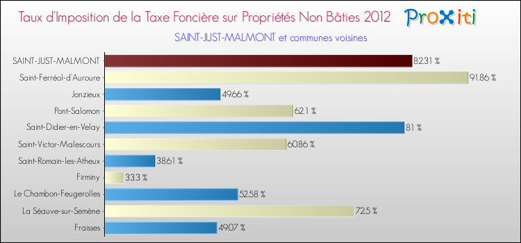 Taux d'imposition de la taxe foncière sur les immeubles et terrains non batis 2012 pour SAINT-JUST-MALMONT et les communes proches Comparaison des taux d'imposition de la taxe foncière sur les immeubles et terrains non batis 2012 pour SAINT-JUST-MALMONT et les communes voisines
