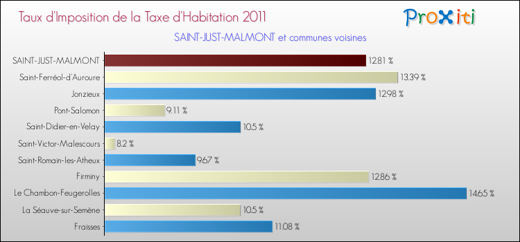 Taux d'imposition de la taxe d'habitation 2011 pour SAINT-JUST-MALMONT et les communes proches Comparaison des taux d'imposition de la taxe d'habitation 2011 pour SAINT-JUST-MALMONT et les communes voisines