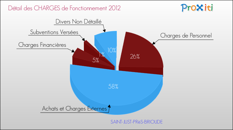 Décomposition des Charges de Fonctionnement 2012 de la commune de SAINT-JUST-PRèS-BRIOUDE Charges de Fonctionnement 2012 pour la commune de SAINT-JUST-PRèS-BRIOUDE