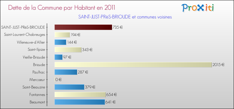 Dette par habitant de la commune en 2011 pour SAINT-JUST-PRèS-BRIOUDE et les communes proches Comparaison de la dette par habitant de la commune en 2011 pour SAINT-JUST-PRèS-BRIOUDE et les communes voisines