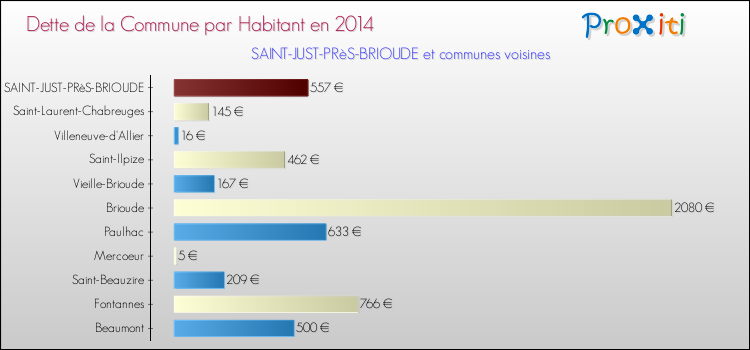 Dette par habitant de la commune en 2014 pour SAINT-JUST-PRèS-BRIOUDE et les communes proches Comparaison de la dette par habitant de la commune en 2014 pour SAINT-JUST-PRèS-BRIOUDE et les communes voisines