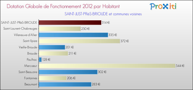 Montant des dotations globales de fonctionnement DGF par Habitant pour SAINT-JUST-PRèS-BRIOUDE et les communes proches Comparaison des des dotations globales de fonctionnement DGF par habitant pour SAINT-JUST-PRèS-BRIOUDE et les communes voisines