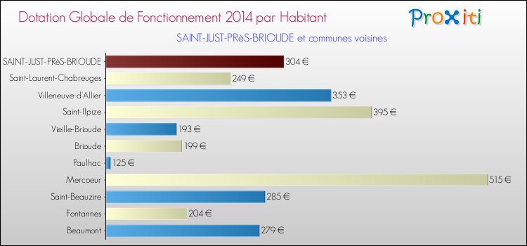 Montant des dotations globales de fonctionnement DGF par Habitant pour SAINT-JUST-PRèS-BRIOUDE et les communes proches en 2014. Comparaison des des dotations globales de fonctionnement DGF par habitant pour SAINT-JUST-PRèS-BRIOUDE et les communes voisines en 2014.