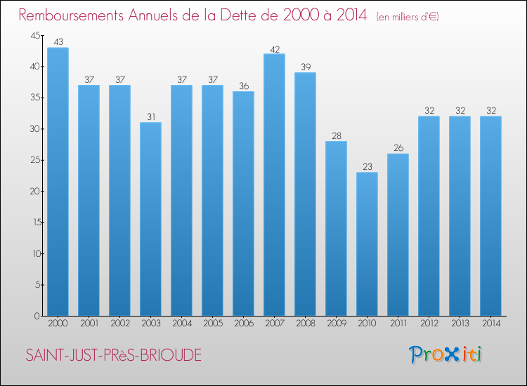 Evolution de l'annuité de la dette pour la commune de SAINT-JUST-PRèS-BRIOUDE de 2000 à 2014 Annuités de la dette pour SAINT-JUST-PRèS-BRIOUDE de 2000 à 2014